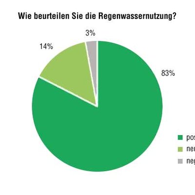 Umfrage Regenwassernutzung