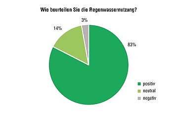 Umfrage Regenwassernutzung