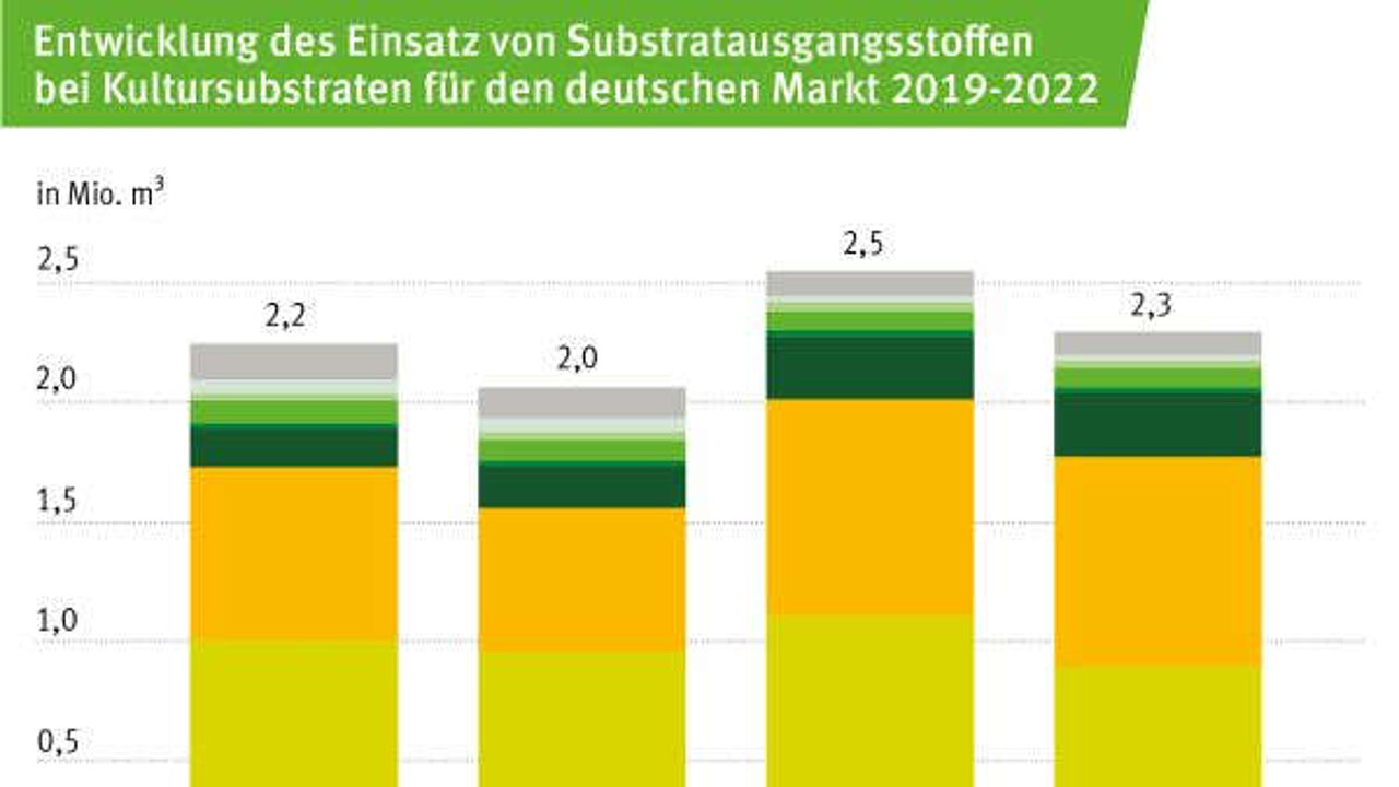 Kultursubstrate