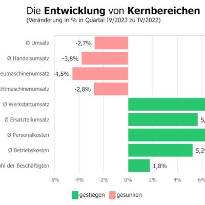 Branchenkonjunktur
