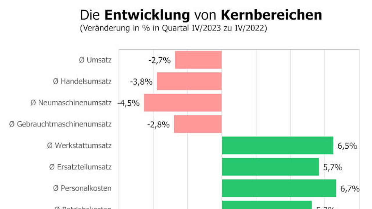 Branchenkonjunktur