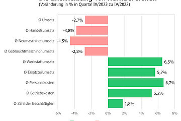 Branchenkonjunktur