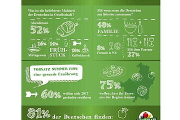 Mahlzeiten der Deutschen