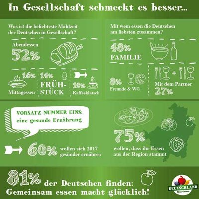 Mahlzeiten der Deutschen