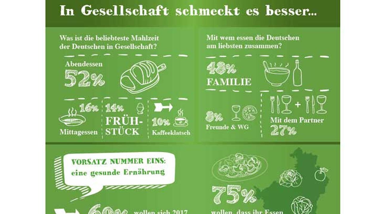 Mahlzeiten der Deutschen