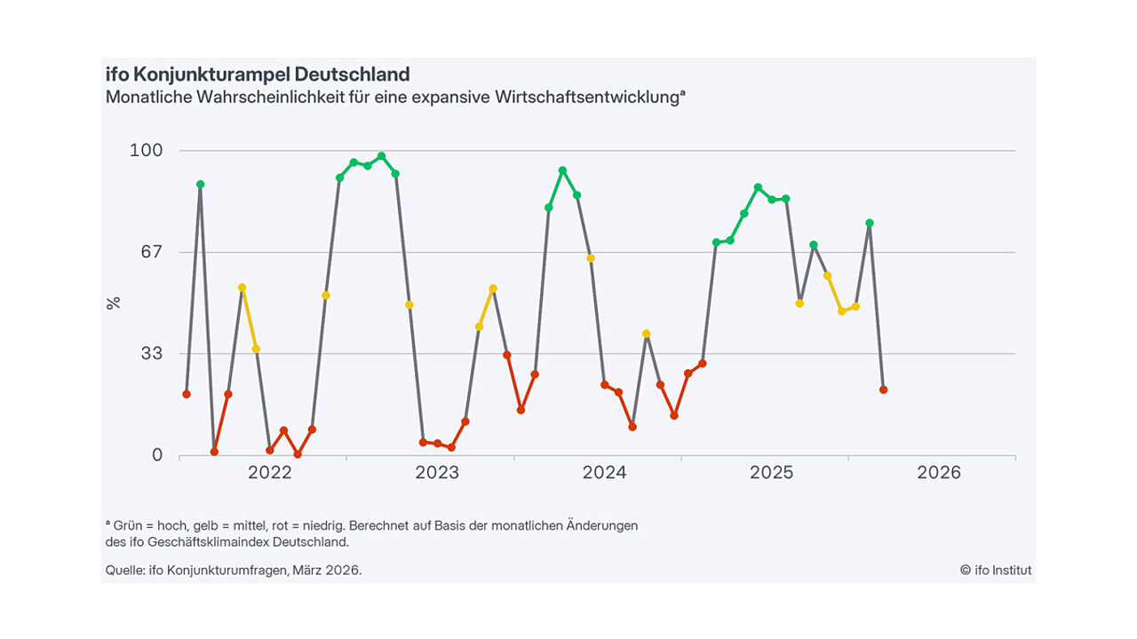 ifo Geschäftsklimaindex