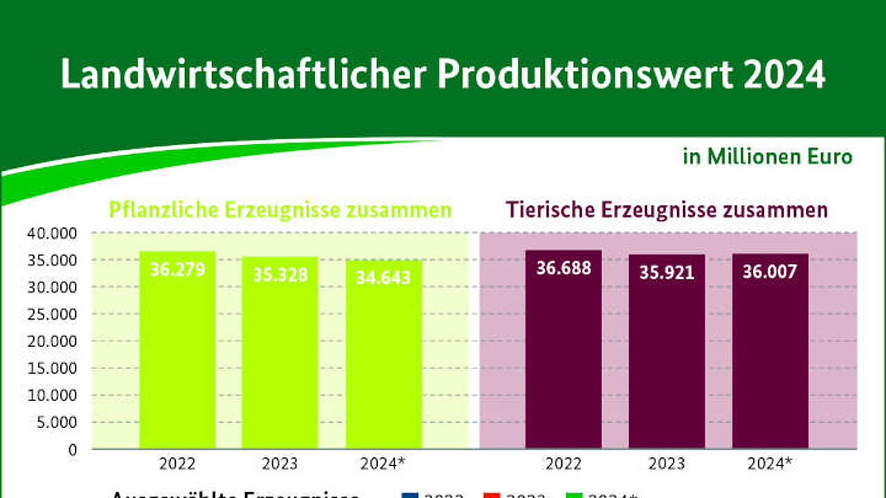 Landwirtschaftliche Produktion