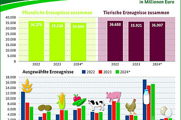 Landwirtschaftliche Produktion