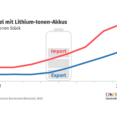 Außenhandel mit Elektrofahrzeugen