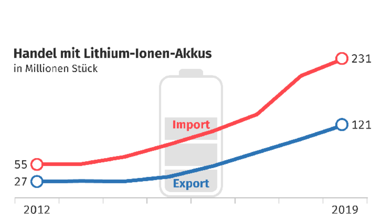 Außenhandel mit Elektrofahrzeugen