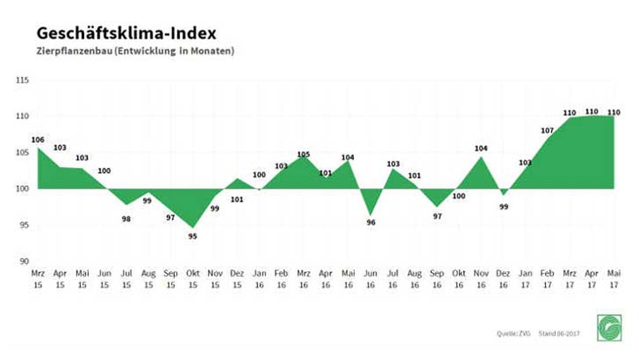 Geschäftsklima-Index Zierpflanzenbau