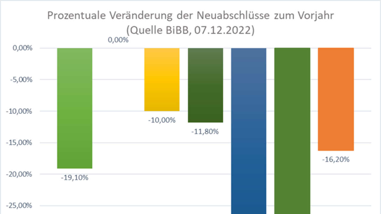 Veränderung