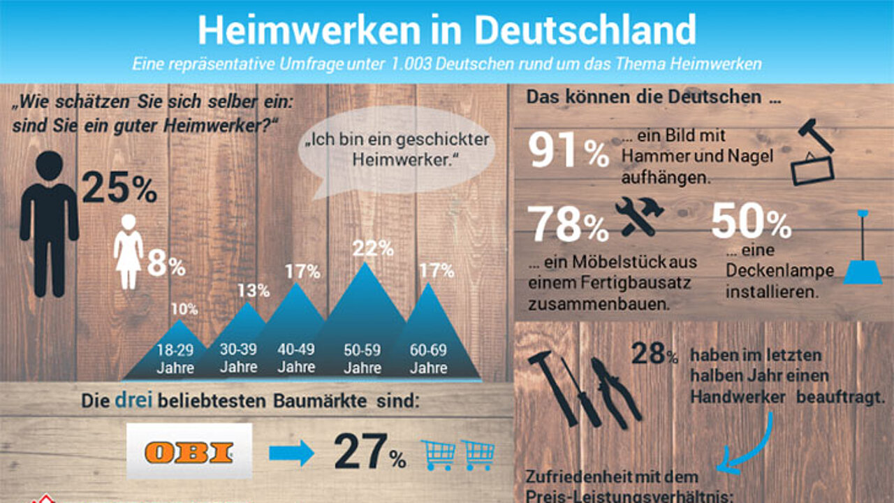 Infografik Heimwerken