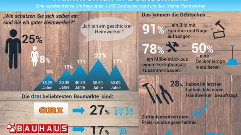 Infografik Heimwerken