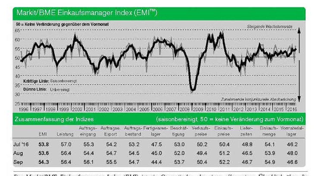 Einkaufsmanager Index