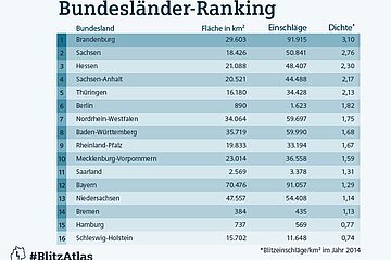 Blitz-Informationsdienst