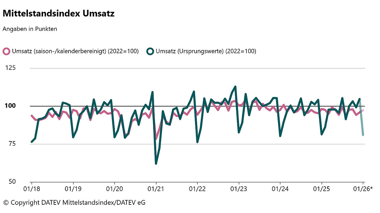 Mittelstandsindex