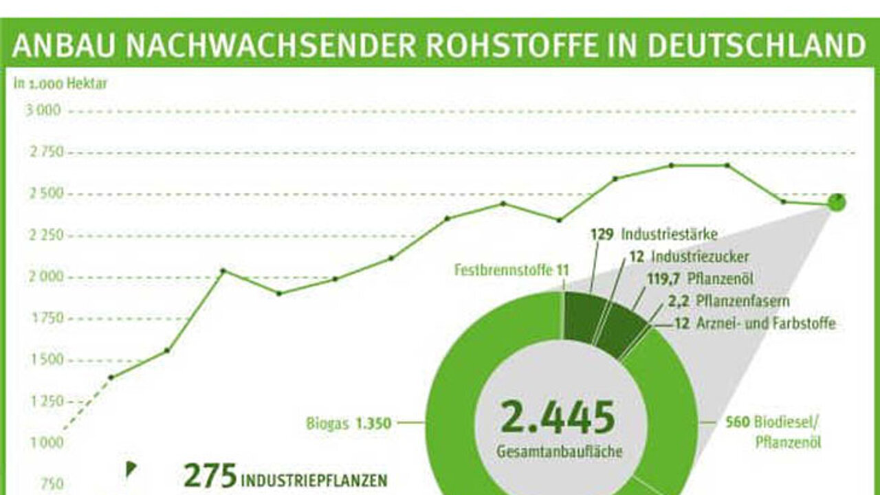 Anbaufläche