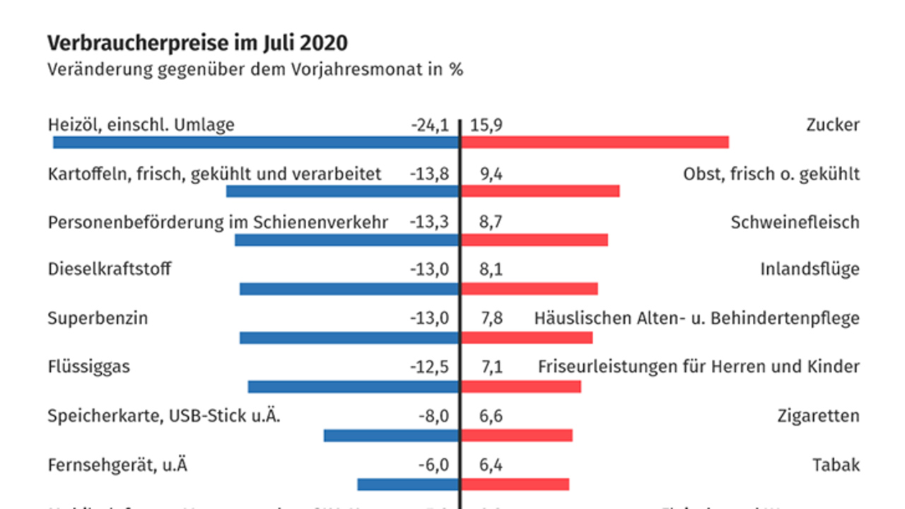 Verbraucherpreisindex