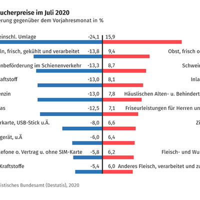 Verbraucherpreisindex