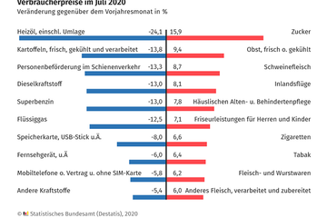 Verbraucherpreisindex