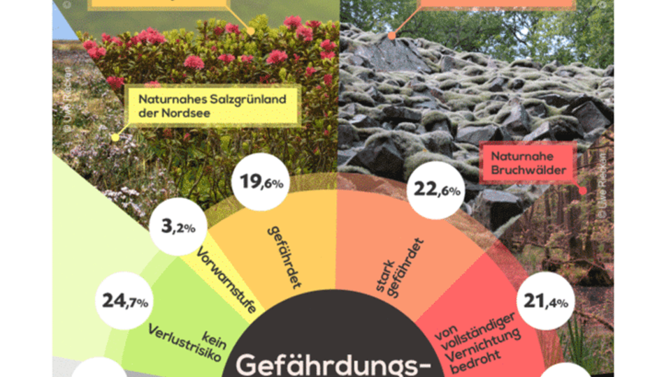 Zustand der Natur in Deutschland