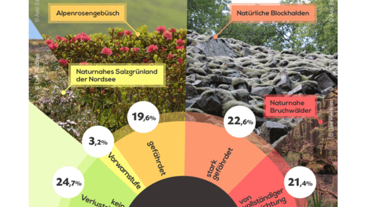 Zustand der Natur in Deutschland