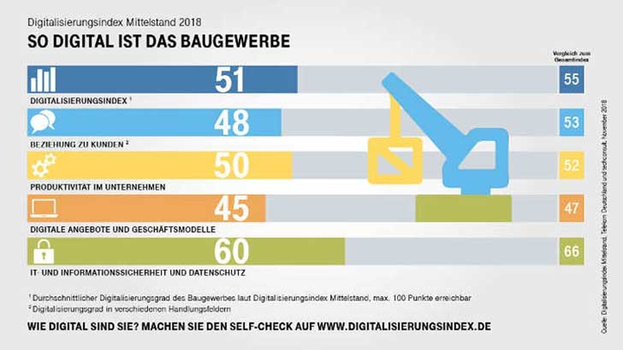 Digitalisierung im Baugewerbe