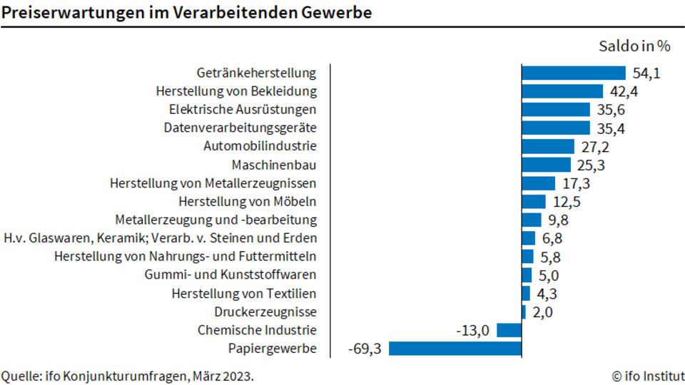 Grafik Preiserwartung verarbeitendes Gewerbe