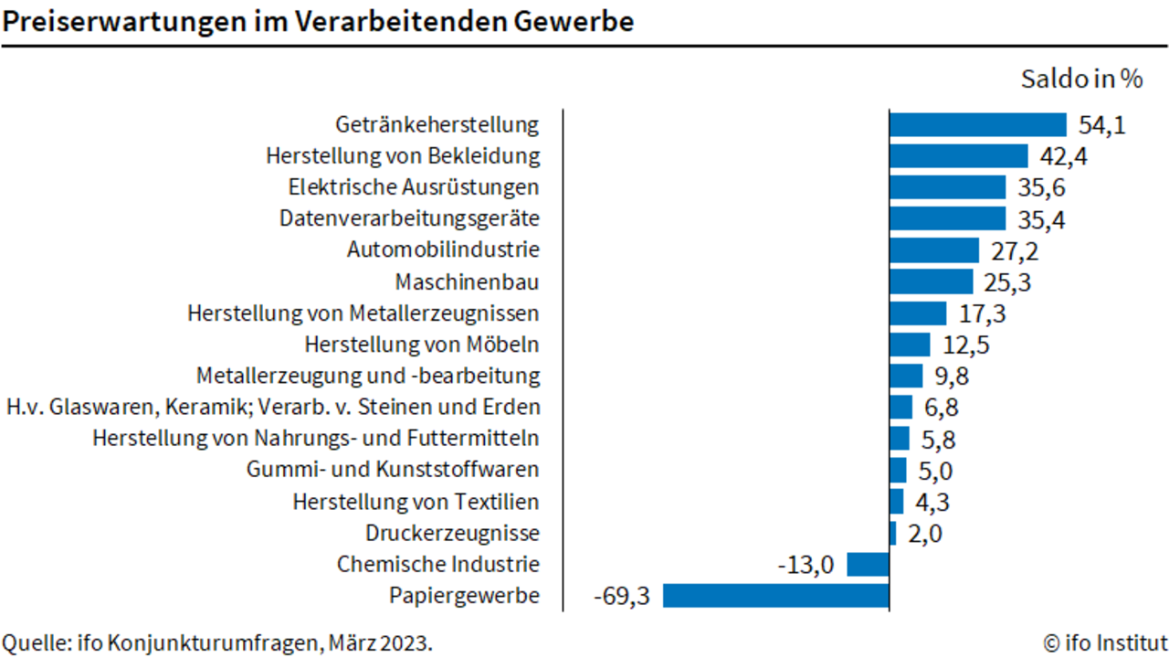 Grafik Preiserwartung verarbeitendes Gewerbe