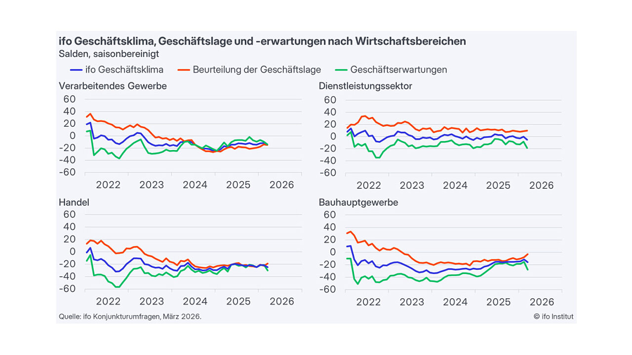ifo Geschäftsklimaindex