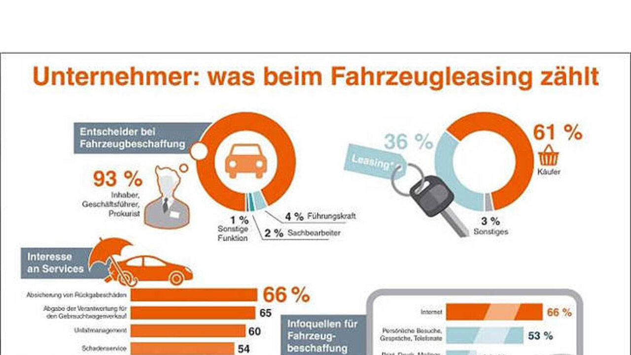 Fahrzeugleasing
