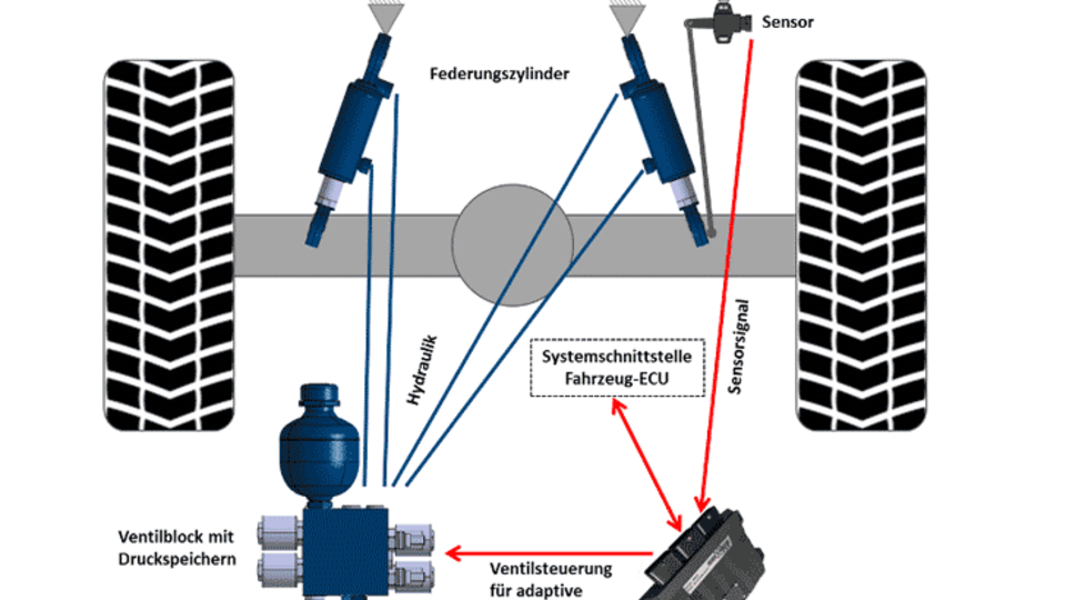 Aufbau eines Federungssystems