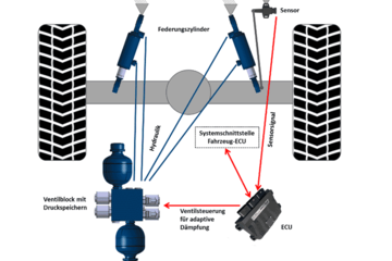 Aufbau eines Federungssystems
