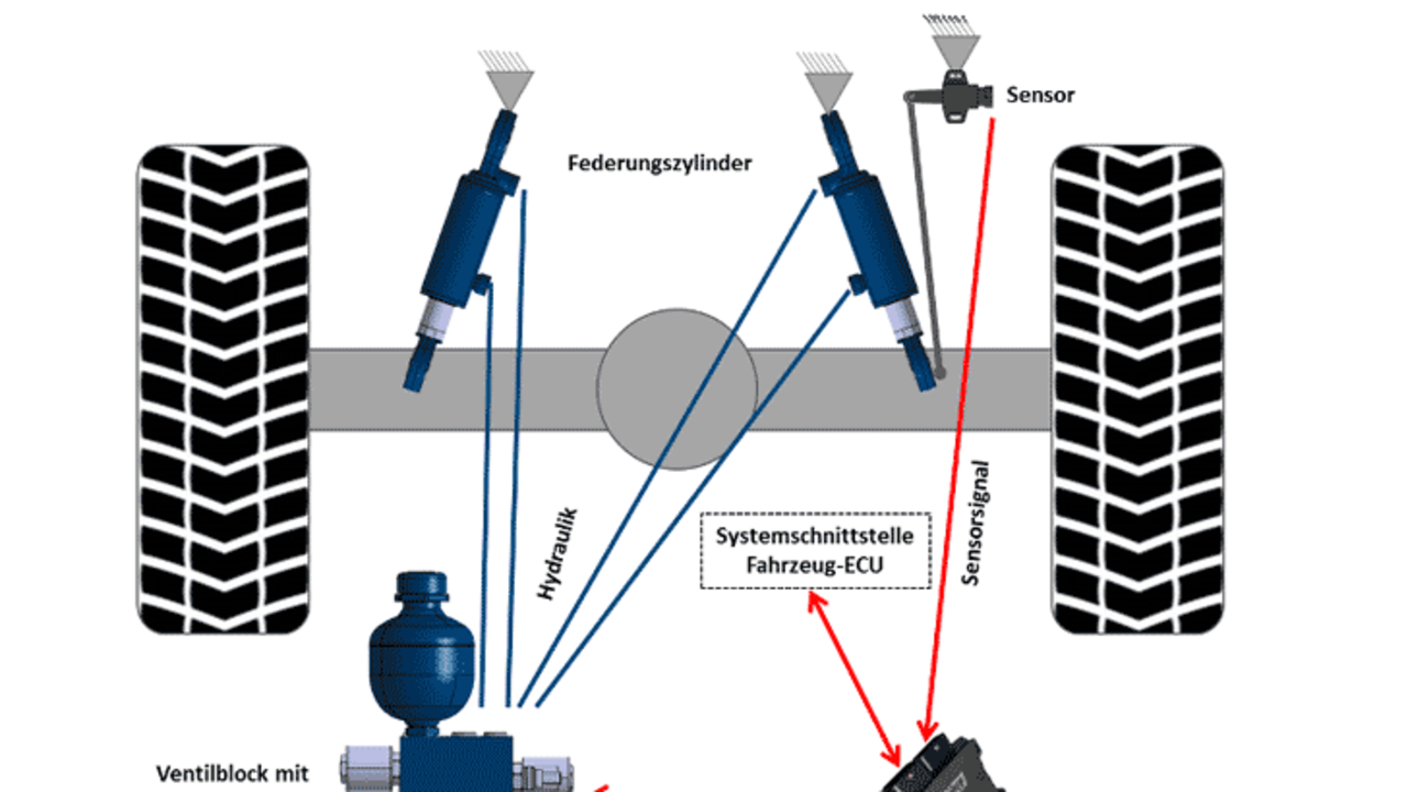Aufbau eines Federungssystems