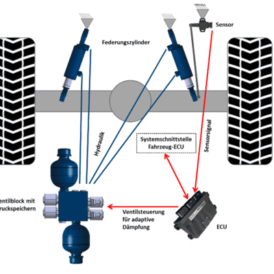 Aufbau eines Federungssystems