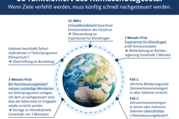 Klimaschutzgesetz