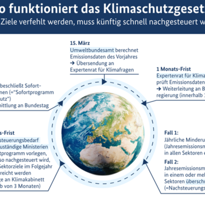 Klimaschutzgesetz