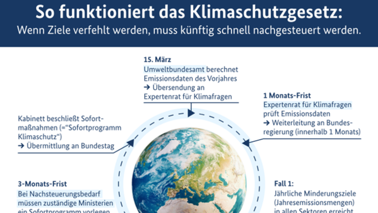 Klimaschutzgesetz