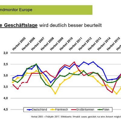 aktuelle Geschäftslage