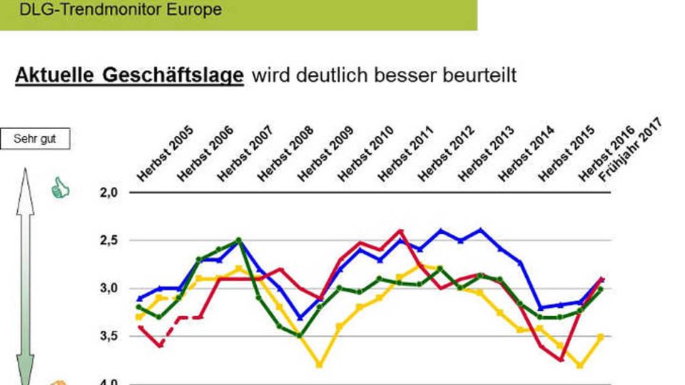 aktuelle Geschäftslage