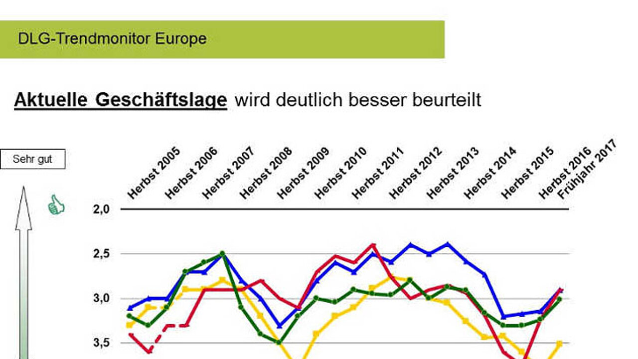 aktuelle Geschäftslage