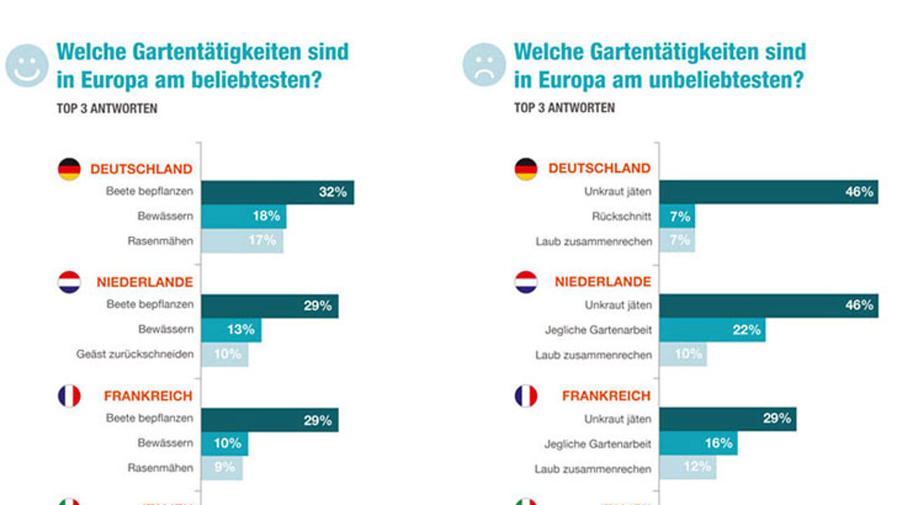 Gardena-Umfrage