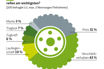 Reifenwechsel