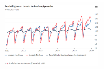 Umsatz im Bauhauptgewerbe