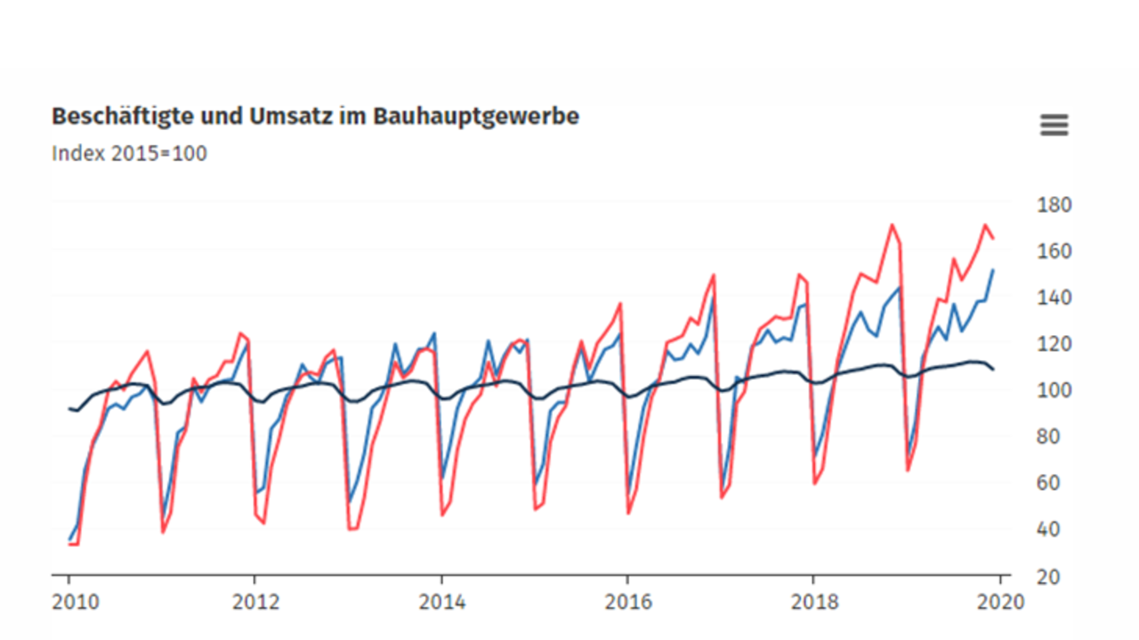 Umsatz im Bauhauptgewerbe