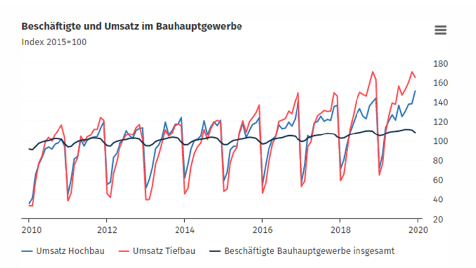 Umsatz im Bauhauptgewerbe