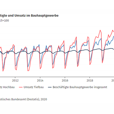Umsatz im Bauhauptgewerbe