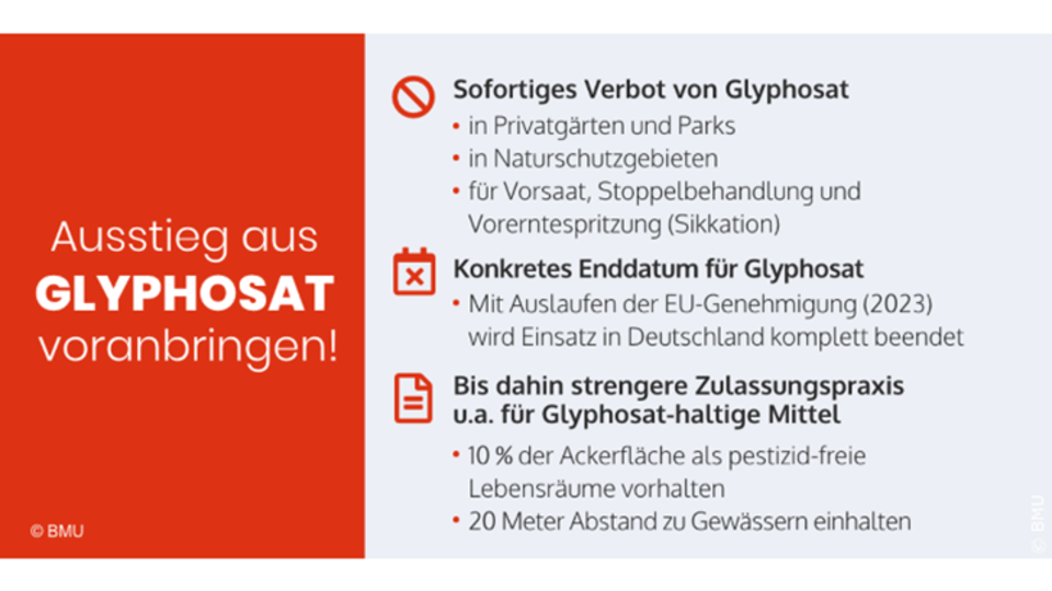Plan für Glyphosat-Ausstieg