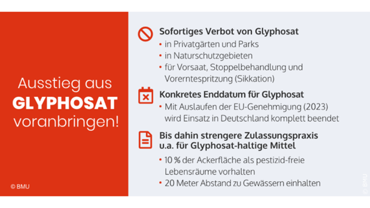 Plan für Glyphosat-Ausstieg